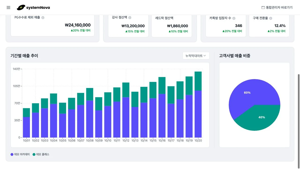 Sales analysis