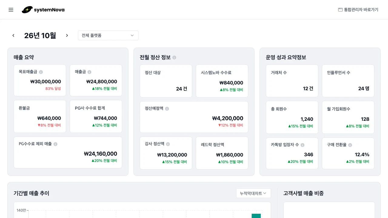 Sales and settlement dashboard