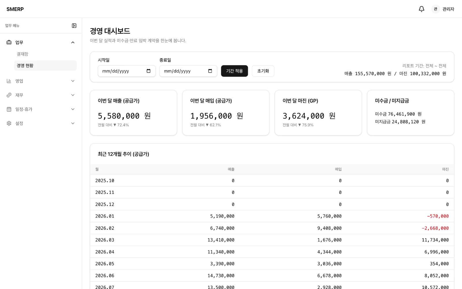Executive dashboard